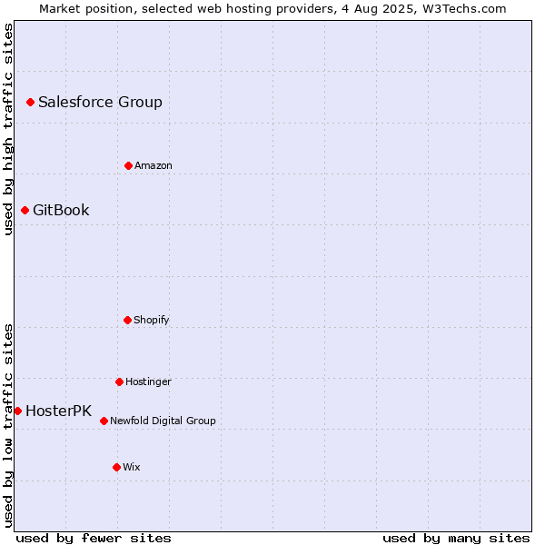 Market position of Salesforce Group vs. GitBook vs. HosterPK