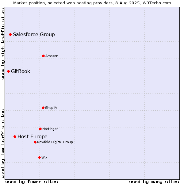 Market position of Host Europe vs. Salesforce Group vs. GitBook