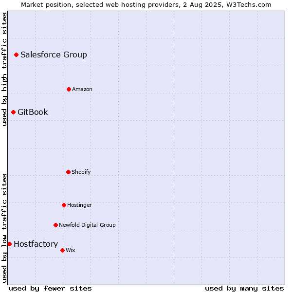 Market position of Salesforce Group vs. GitBook vs. Hostfactory