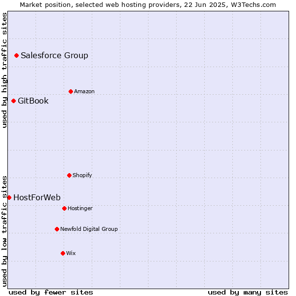 Market position of Salesforce Group vs. GitBook vs. HostForWeb