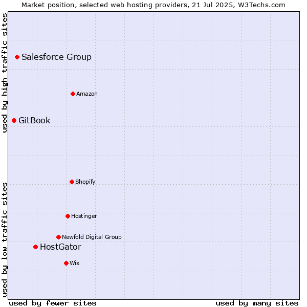 Market position of HostGator vs. Salesforce Group vs. GitBook