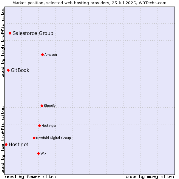 Market position of Salesforce Group vs. GitBook vs. Hostinet