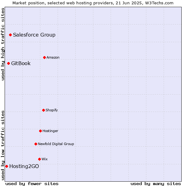 Market position of Salesforce Group vs. GitBook vs. Hosting2GO