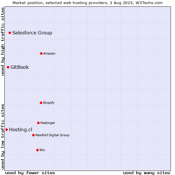 Market position of Salesforce Group vs. GitBook vs. Hosting.cl