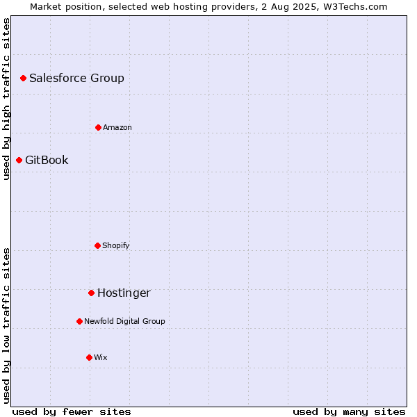 Market position of Hostinger vs. Salesforce Group vs. GitBook