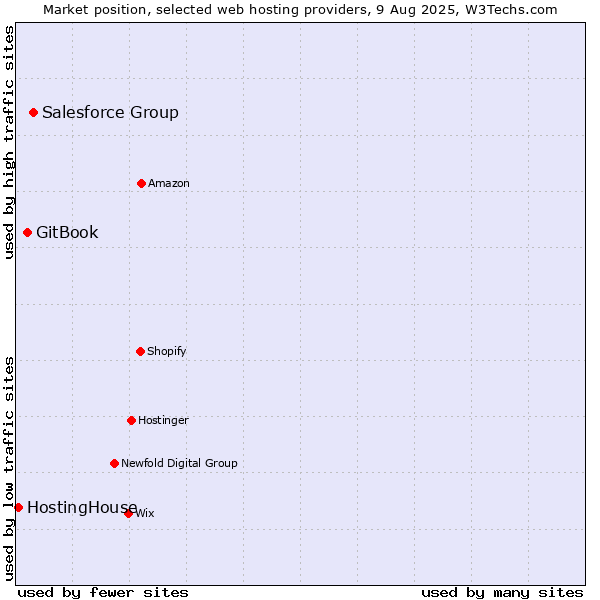 Market position of Salesforce Group vs. GitBook vs. HostingHouse