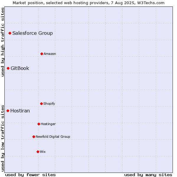 Market position of Salesforce Group vs. GitBook vs. Hostiran