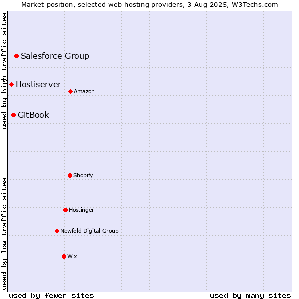 Market position of Salesforce Group vs. GitBook vs. Hostiserver