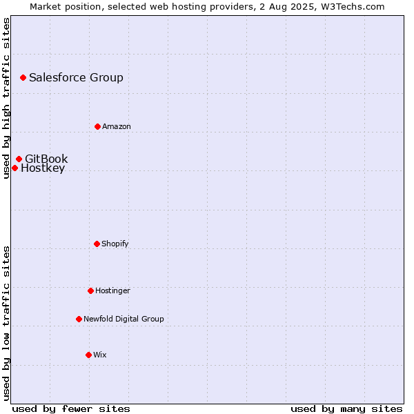 Market position of Salesforce Group vs. GitBook vs. Hostkey