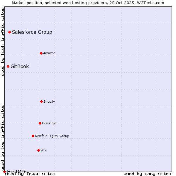 Market position of Salesforce Group vs. GitBook vs. HostMDs
