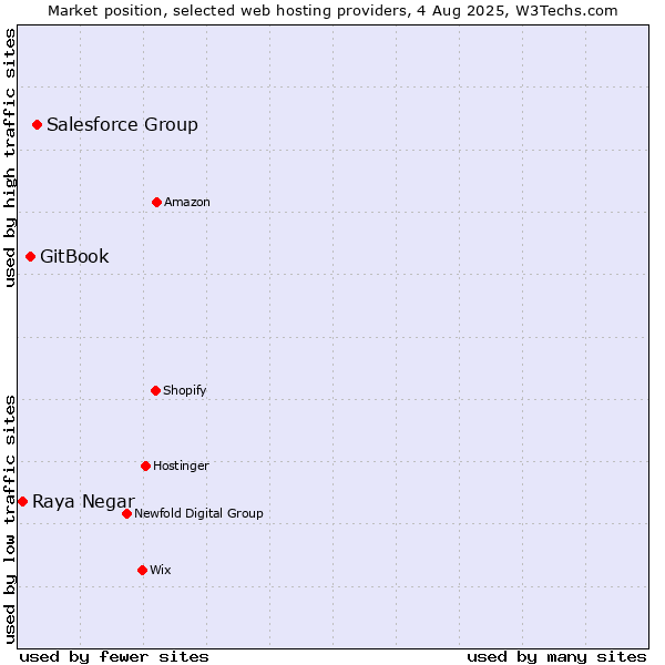 Market position of Salesforce Group vs. GitBook vs. Raya Negar