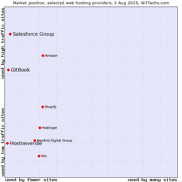 Market position of Salesforce Group vs. GitBook vs. Hostneverdie