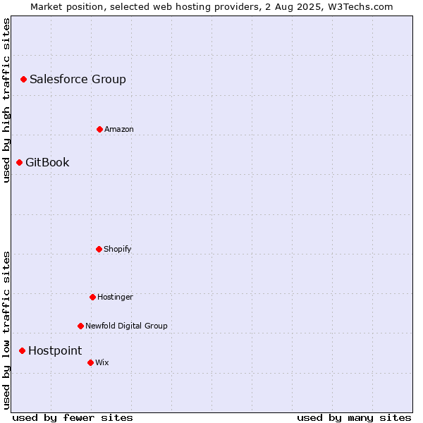 Market position of Salesforce Group vs. Hostpoint vs. GitBook