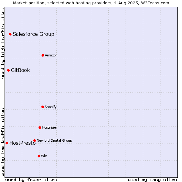 Market position of Salesforce Group vs. GitBook vs. HostPresto