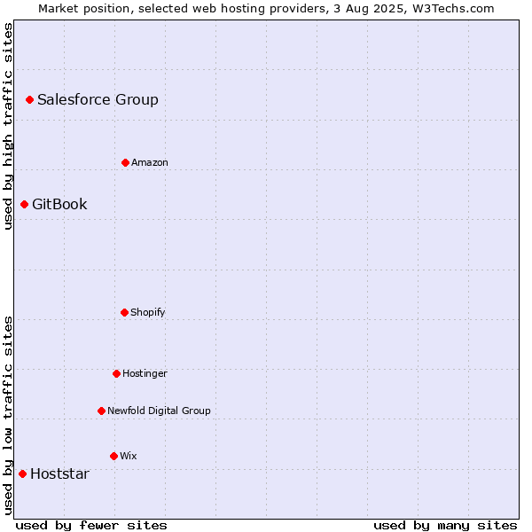 Market position of Salesforce Group vs. GitBook vs. Hoststar