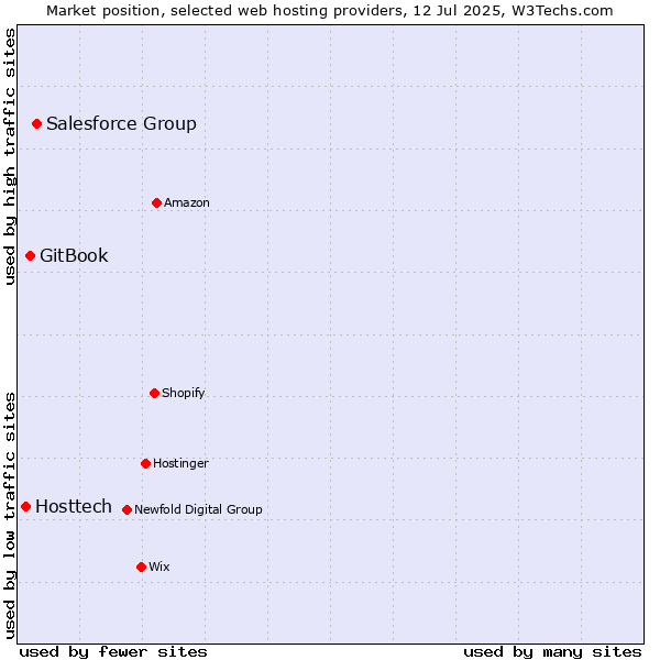 Market position of Salesforce Group vs. GitBook vs. Hosttech
