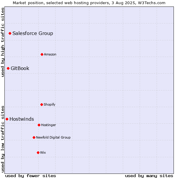 Market position of Salesforce Group vs. GitBook vs. Hostwinds
