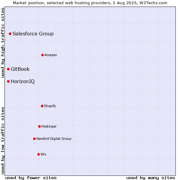 Market position of Salesforce Group vs. HorizonIQ vs. GitBook