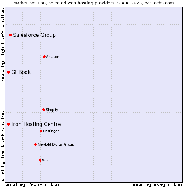 Market position of Salesforce Group vs. Iron Hosting Centre vs. GitBook