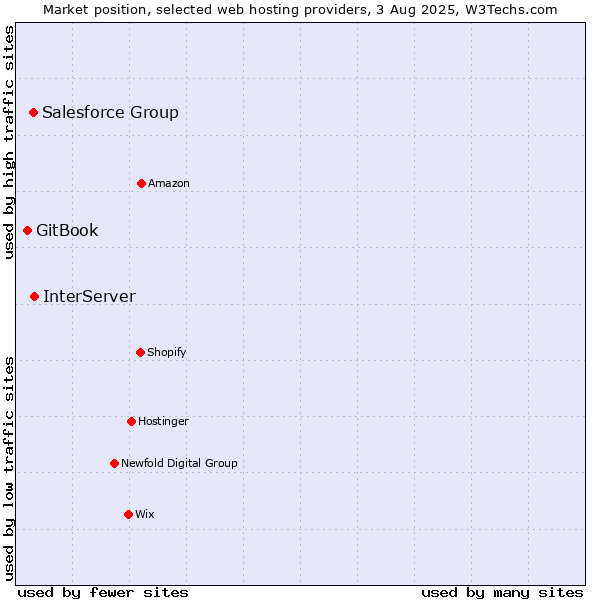 Market position of InterServer vs. Salesforce Group vs. GitBook
