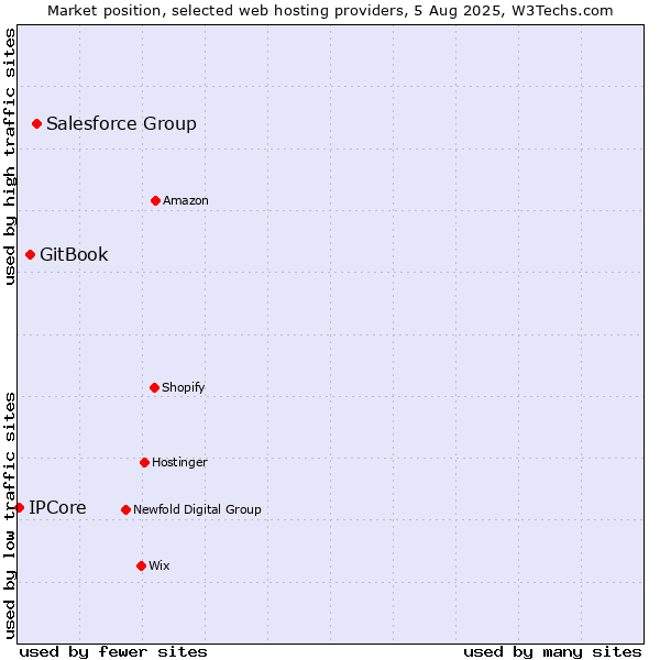 Market position of Salesforce Group vs. GitBook vs. IPCore