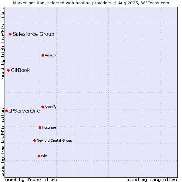 Market position of Salesforce Group vs. GitBook vs. IPServerOne