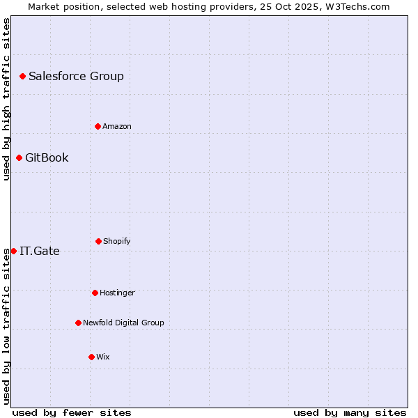 Market position of Salesforce Group vs. GitBook vs. IT.Gate
