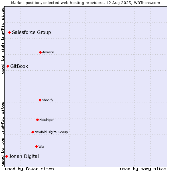 Market position of Salesforce Group vs. GitBook vs. Jonah Digital
