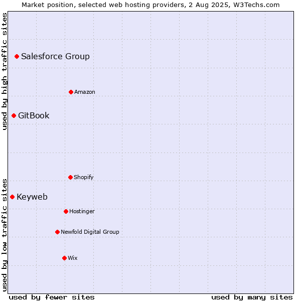 Market position of Salesforce Group vs. GitBook vs. Keyweb