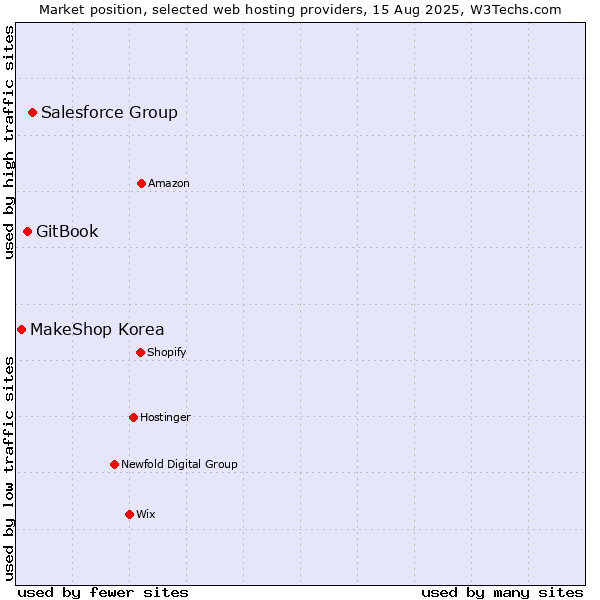 Market position of Salesforce Group vs. GitBook vs. MakeShop Korea