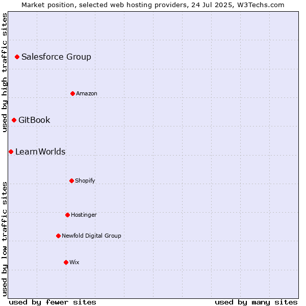 Market position of Salesforce Group vs. GitBook vs. LearnWorlds