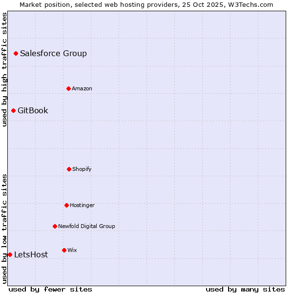 Market position of Salesforce Group vs. GitBook vs. LetsHost