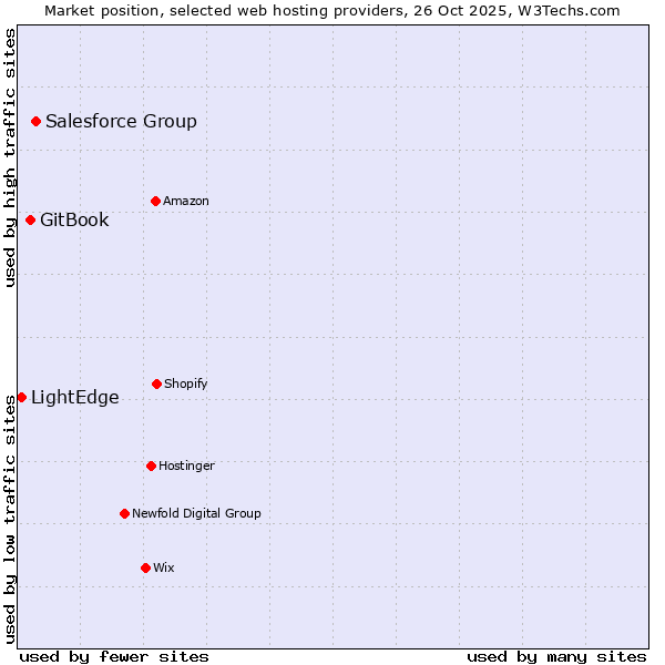 Market position of Salesforce Group vs. GitBook vs. LightEdge