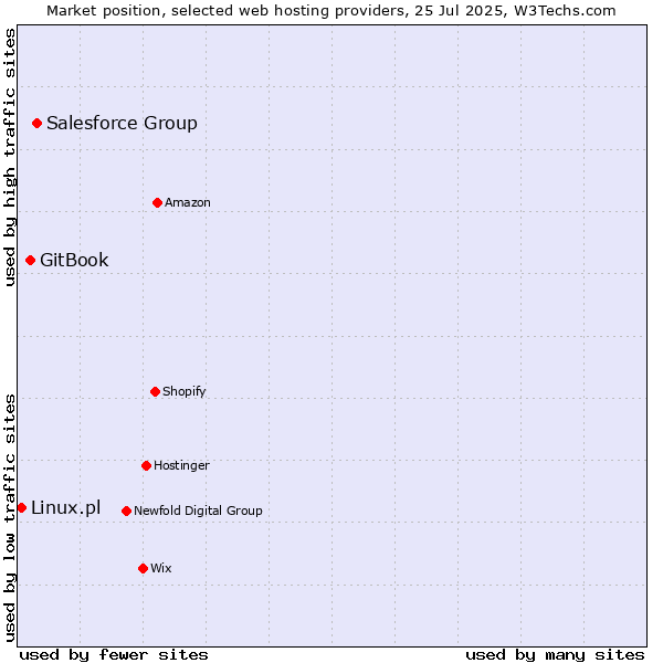 Market position of Salesforce Group vs. GitBook vs. Linux.pl