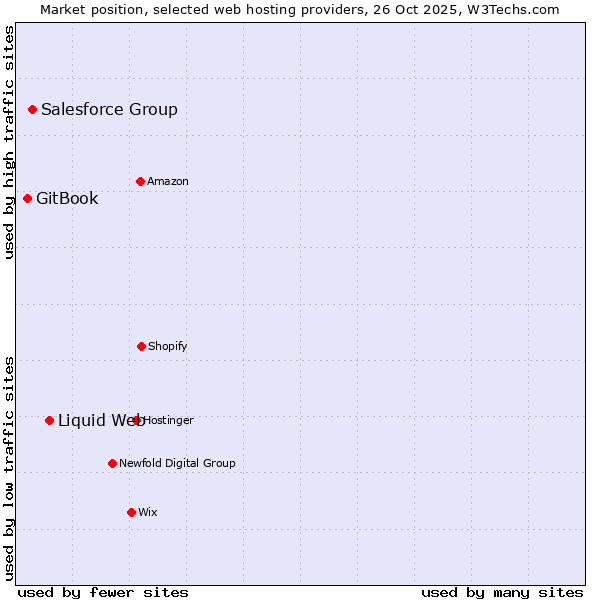 Market position of Liquid Web vs. Salesforce Group vs. GitBook