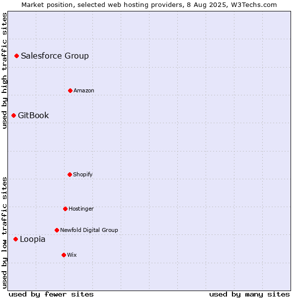 Market position of Salesforce Group vs. Loopia vs. GitBook