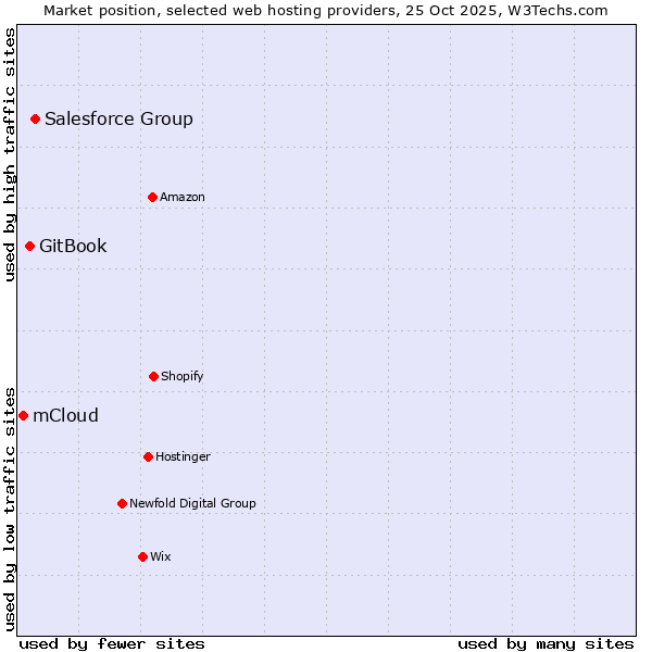 Market position of Salesforce Group vs. GitBook vs. mCloud