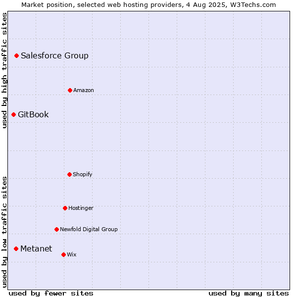 Market position of Salesforce Group vs. Metanet vs. GitBook
