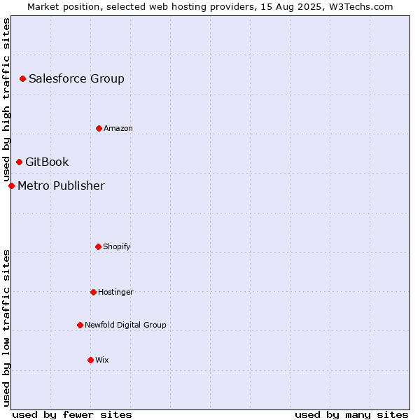 Market position of Salesforce Group vs. GitBook vs. Metro Publisher