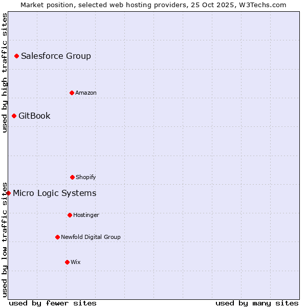 Market position of Salesforce Group vs. GitBook vs. Micro Logic Systems