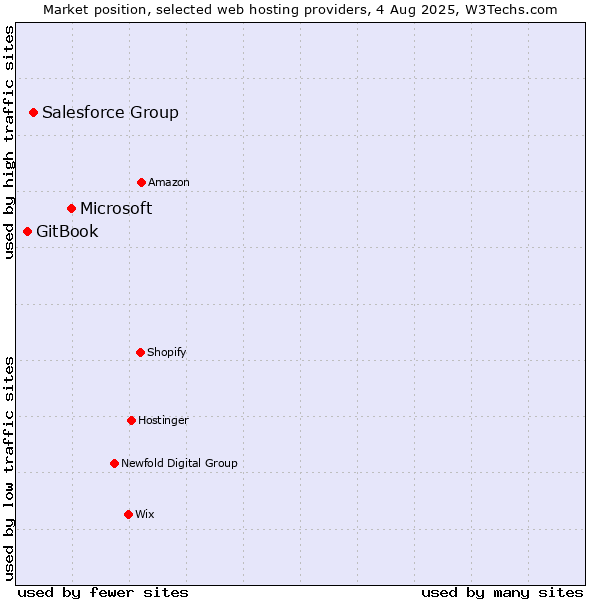 Market position of Microsoft vs. Salesforce Group vs. GitBook