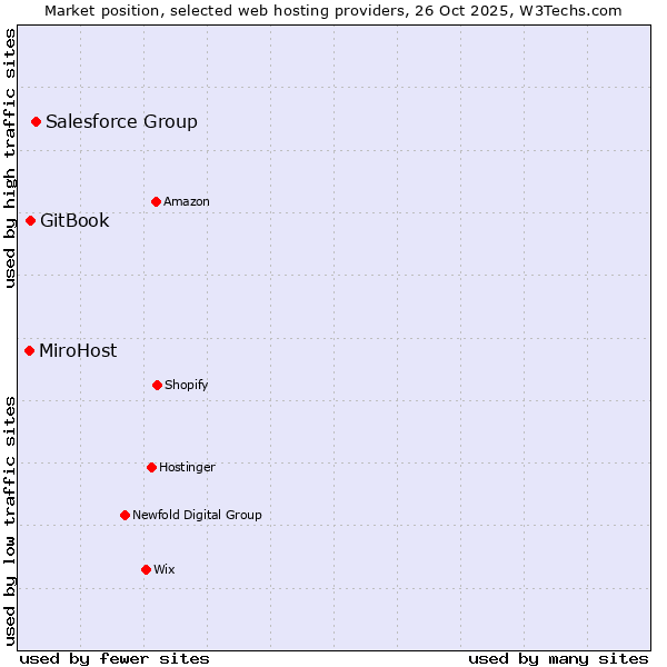 Market position of Salesforce Group vs. GitBook vs. MiroHost