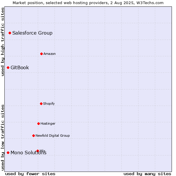 Market position of Salesforce Group vs. GitBook vs. Mono Solutions