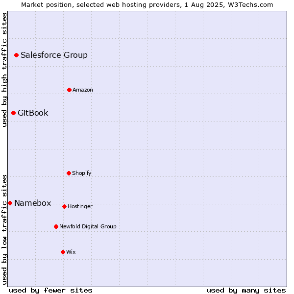 Market position of Salesforce Group vs. GitBook vs. Namebox
