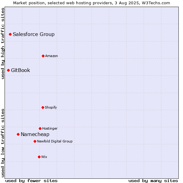 Market position of Namecheap vs. Salesforce Group vs. GitBook