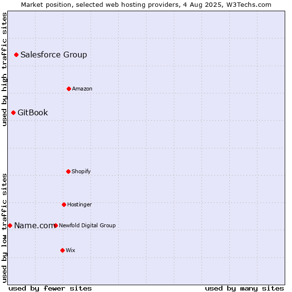 Market position of Salesforce Group vs. GitBook vs. Name.com