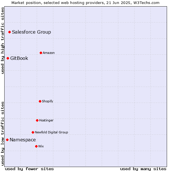 Market position of Salesforce Group vs. GitBook vs. Namespace