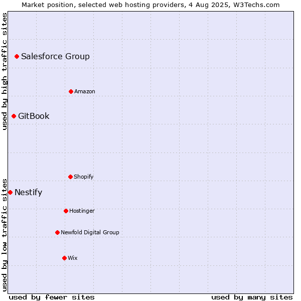 Market position of Salesforce Group vs. GitBook vs. Nestify
