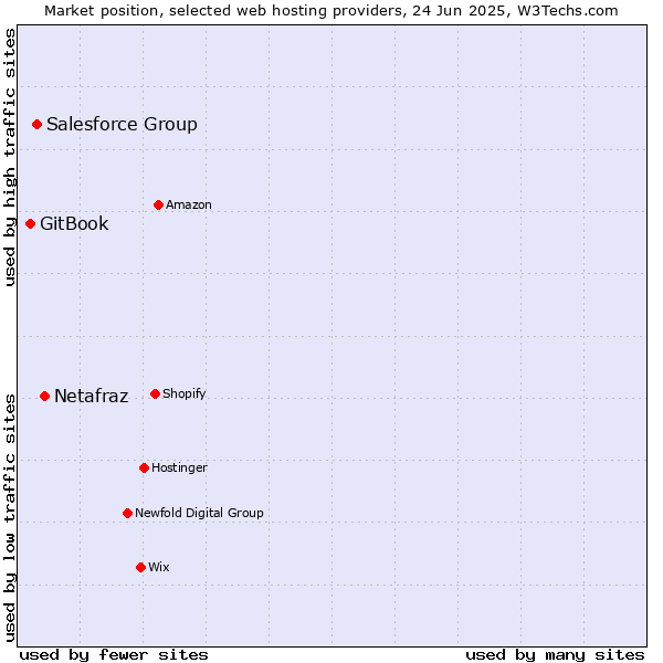 Market position of Netafraz vs. Salesforce Group vs. GitBook
