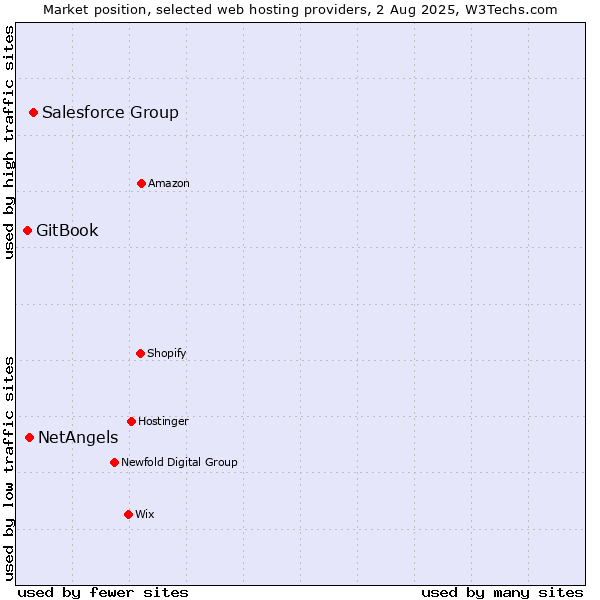 Market position of Salesforce Group vs. NetAngels vs. GitBook